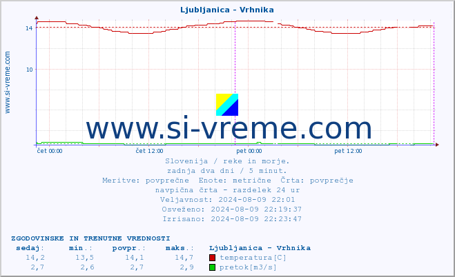 POVPREČJE :: Ljubljanica - Vrhnika :: temperatura | pretok | višina :: zadnja dva dni / 5 minut.