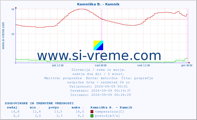 POVPREČJE :: Ljubljanica - Kamin :: temperatura | pretok | višina :: zadnja dva dni / 5 minut.