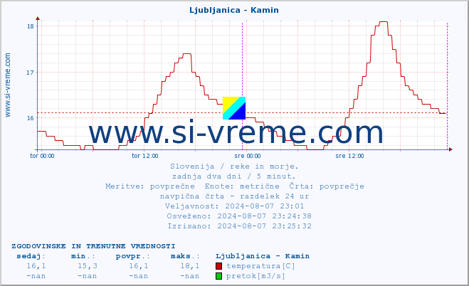 POVPREČJE :: Ljubljanica - Kamin :: temperatura | pretok | višina :: zadnja dva dni / 5 minut.