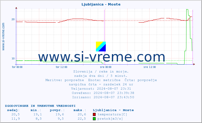 POVPREČJE :: Ljubljanica - Moste :: temperatura | pretok | višina :: zadnja dva dni / 5 minut.