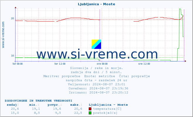 POVPREČJE :: Ljubljanica - Moste :: temperatura | pretok | višina :: zadnja dva dni / 5 minut.