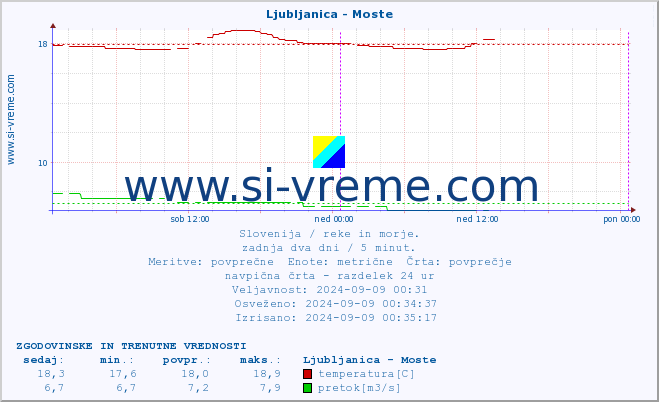 POVPREČJE :: Ljubljanica - Moste :: temperatura | pretok | višina :: zadnja dva dni / 5 minut.