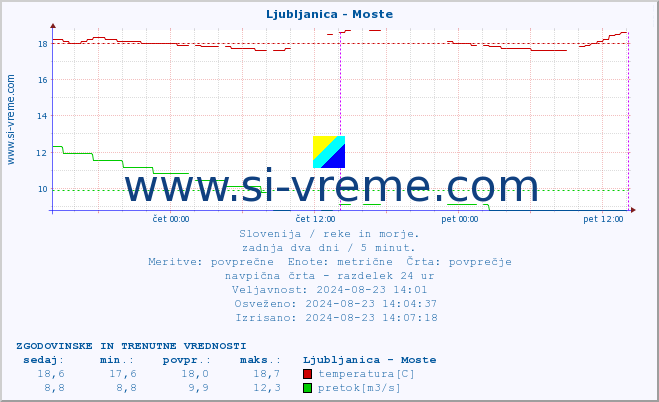 POVPREČJE :: Ljubljanica - Moste :: temperatura | pretok | višina :: zadnja dva dni / 5 minut.