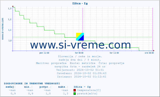 POVPREČJE :: Ižica - Ig :: temperatura | pretok | višina :: zadnja dva dni / 5 minut.