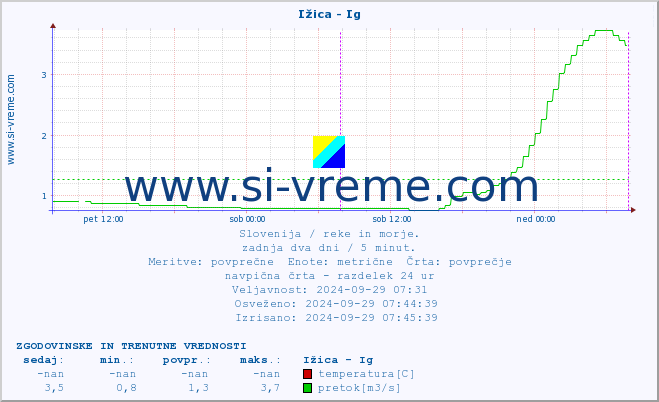 POVPREČJE :: Ižica - Ig :: temperatura | pretok | višina :: zadnja dva dni / 5 minut.