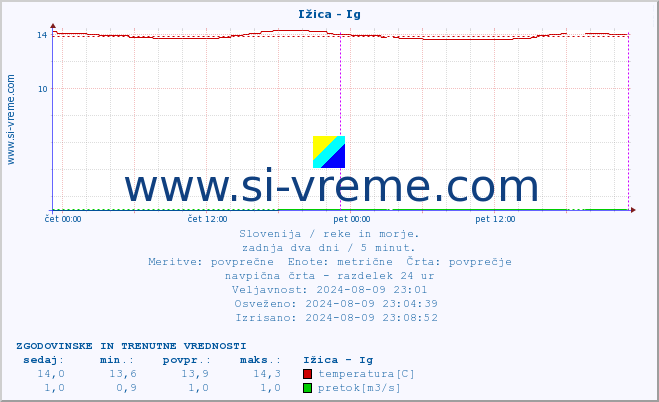 POVPREČJE :: Ižica - Ig :: temperatura | pretok | višina :: zadnja dva dni / 5 minut.