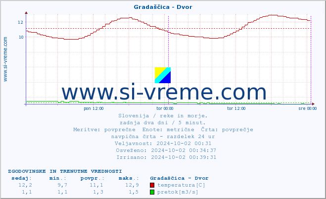 POVPREČJE :: Gradaščica - Dvor :: temperatura | pretok | višina :: zadnja dva dni / 5 minut.