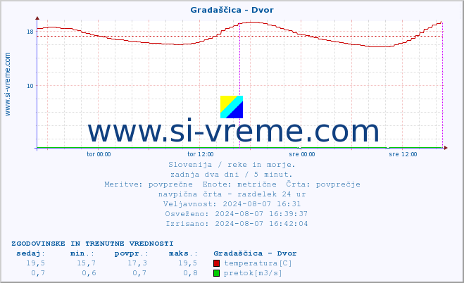 POVPREČJE :: Gradaščica - Dvor :: temperatura | pretok | višina :: zadnja dva dni / 5 minut.