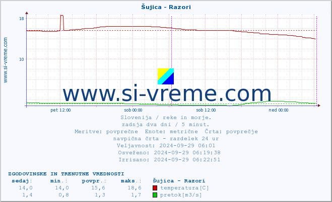 POVPREČJE :: Šujica - Razori :: temperatura | pretok | višina :: zadnja dva dni / 5 minut.