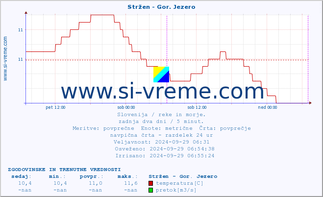 POVPREČJE :: Stržen - Gor. Jezero :: temperatura | pretok | višina :: zadnja dva dni / 5 minut.