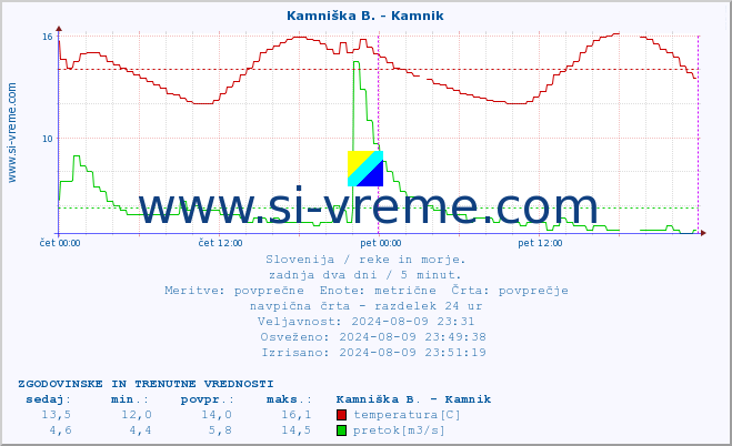 POVPREČJE :: Stržen - Gor. Jezero :: temperatura | pretok | višina :: zadnja dva dni / 5 minut.