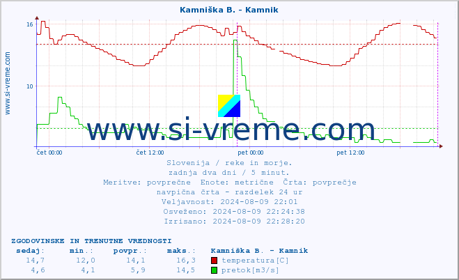 POVPREČJE :: Stržen - Gor. Jezero :: temperatura | pretok | višina :: zadnja dva dni / 5 minut.