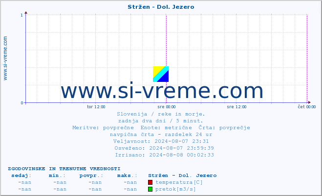 POVPREČJE :: Stržen - Dol. Jezero :: temperatura | pretok | višina :: zadnja dva dni / 5 minut.