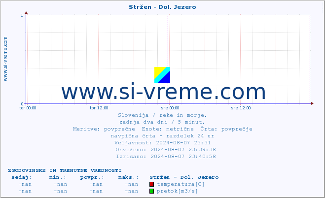 POVPREČJE :: Stržen - Dol. Jezero :: temperatura | pretok | višina :: zadnja dva dni / 5 minut.