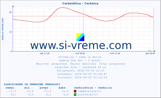 POVPREČJE :: Cerkniščica - Cerknica :: temperatura | pretok | višina :: zadnja dva dni / 5 minut.