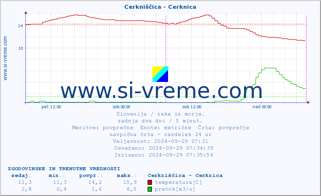 POVPREČJE :: Cerkniščica - Cerknica :: temperatura | pretok | višina :: zadnja dva dni / 5 minut.