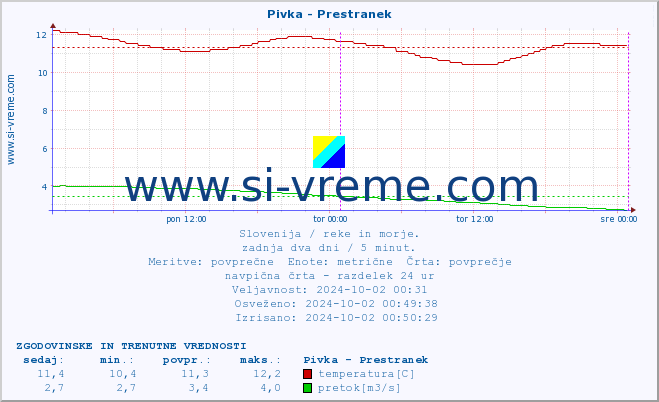 POVPREČJE :: Pivka - Prestranek :: temperatura | pretok | višina :: zadnja dva dni / 5 minut.