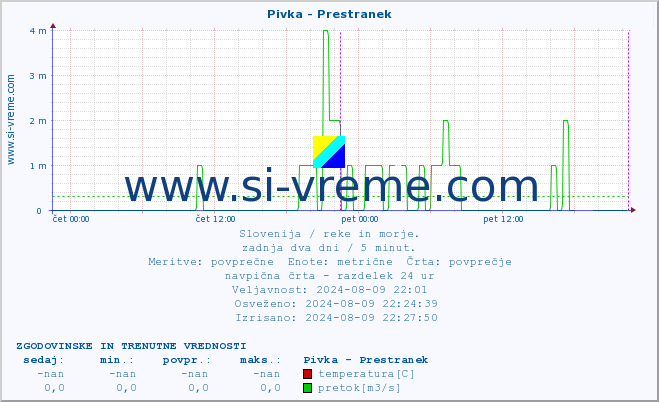 POVPREČJE :: Pivka - Prestranek :: temperatura | pretok | višina :: zadnja dva dni / 5 minut.