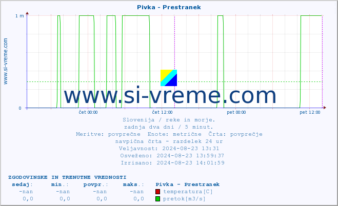 POVPREČJE :: Pivka - Prestranek :: temperatura | pretok | višina :: zadnja dva dni / 5 minut.