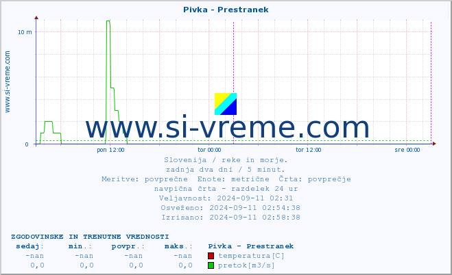 POVPREČJE :: Pivka - Prestranek :: temperatura | pretok | višina :: zadnja dva dni / 5 minut.