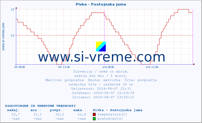 POVPREČJE :: Pivka - Postojnska jama :: temperatura | pretok | višina :: zadnja dva dni / 5 minut.