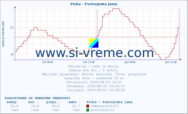 POVPREČJE :: Pivka - Postojnska jama :: temperatura | pretok | višina :: zadnja dva dni / 5 minut.