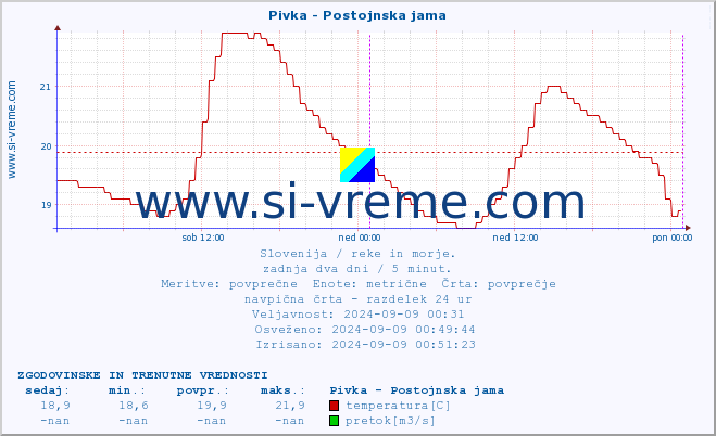 POVPREČJE :: Pivka - Postojnska jama :: temperatura | pretok | višina :: zadnja dva dni / 5 minut.