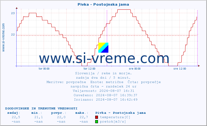 POVPREČJE :: Pivka - Postojnska jama :: temperatura | pretok | višina :: zadnja dva dni / 5 minut.