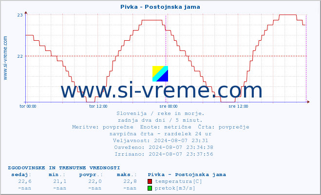 POVPREČJE :: Pivka - Postojnska jama :: temperatura | pretok | višina :: zadnja dva dni / 5 minut.