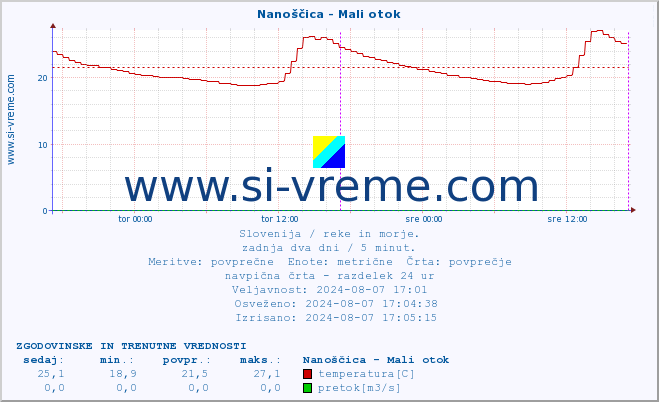 POVPREČJE :: Nanoščica - Mali otok :: temperatura | pretok | višina :: zadnja dva dni / 5 minut.