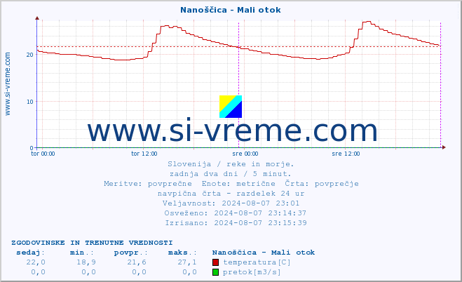 POVPREČJE :: Nanoščica - Mali otok :: temperatura | pretok | višina :: zadnja dva dni / 5 minut.