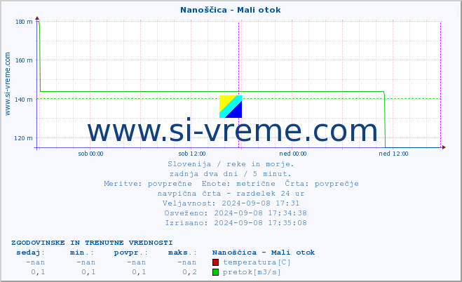 POVPREČJE :: Nanoščica - Mali otok :: temperatura | pretok | višina :: zadnja dva dni / 5 minut.