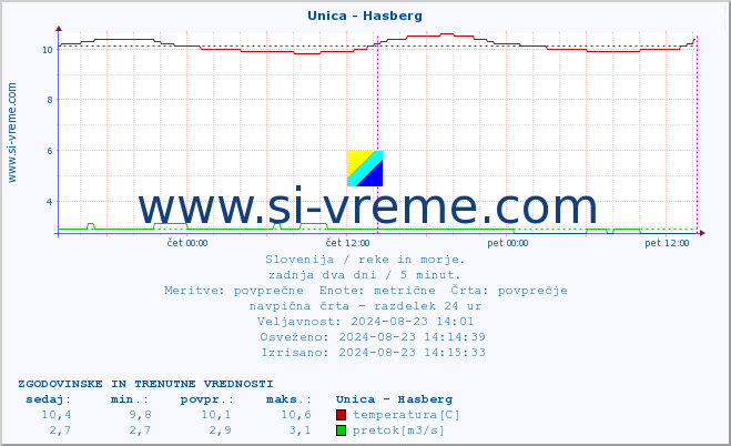 POVPREČJE :: Unica - Hasberg :: temperatura | pretok | višina :: zadnja dva dni / 5 minut.