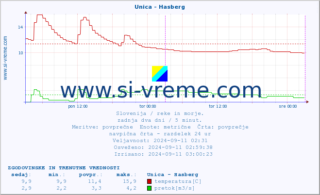 POVPREČJE :: Unica - Hasberg :: temperatura | pretok | višina :: zadnja dva dni / 5 minut.