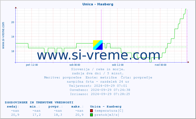 POVPREČJE :: Unica - Hasberg :: temperatura | pretok | višina :: zadnja dva dni / 5 minut.