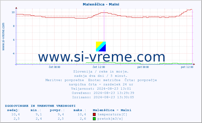 POVPREČJE :: Malenščica - Malni :: temperatura | pretok | višina :: zadnja dva dni / 5 minut.