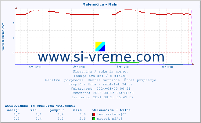 POVPREČJE :: Malenščica - Malni :: temperatura | pretok | višina :: zadnja dva dni / 5 minut.