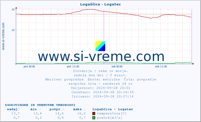 POVPREČJE :: Logaščica - Logatec :: temperatura | pretok | višina :: zadnja dva dni / 5 minut.