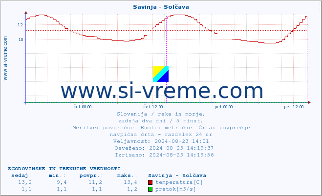 POVPREČJE :: Savinja - Solčava :: temperatura | pretok | višina :: zadnja dva dni / 5 minut.