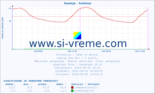 POVPREČJE :: Savinja - Solčava :: temperatura | pretok | višina :: zadnja dva dni / 5 minut.