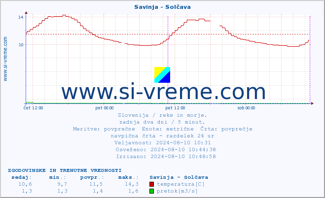 POVPREČJE :: Savinja - Solčava :: temperatura | pretok | višina :: zadnja dva dni / 5 minut.