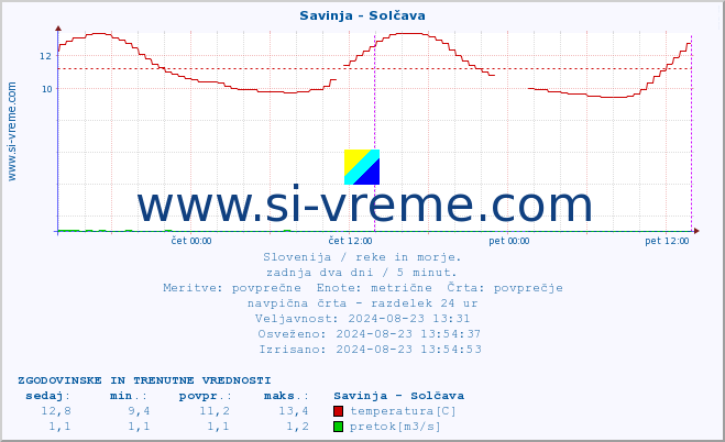 POVPREČJE :: Savinja - Solčava :: temperatura | pretok | višina :: zadnja dva dni / 5 minut.