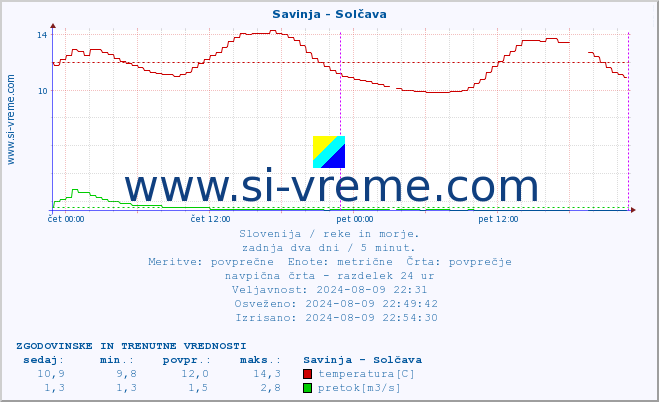 POVPREČJE :: Savinja - Solčava :: temperatura | pretok | višina :: zadnja dva dni / 5 minut.