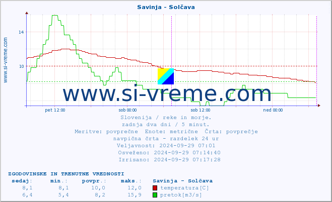 POVPREČJE :: Savinja - Solčava :: temperatura | pretok | višina :: zadnja dva dni / 5 minut.