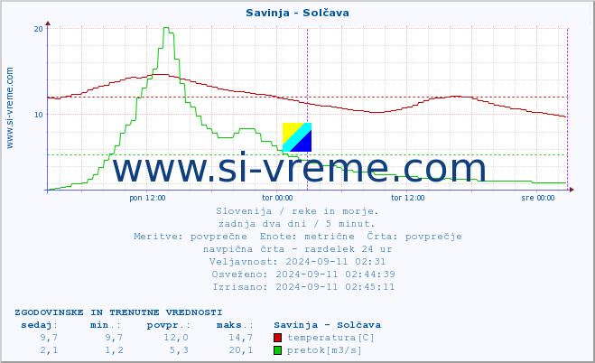 POVPREČJE :: Savinja - Solčava :: temperatura | pretok | višina :: zadnja dva dni / 5 minut.