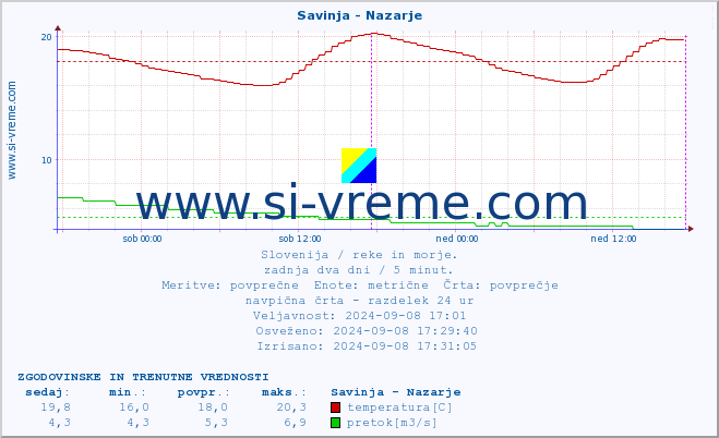 POVPREČJE :: Savinja - Nazarje :: temperatura | pretok | višina :: zadnja dva dni / 5 minut.