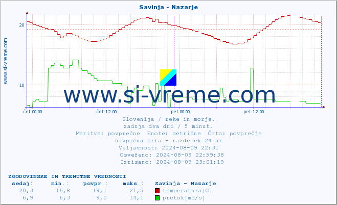 POVPREČJE :: Savinja - Nazarje :: temperatura | pretok | višina :: zadnja dva dni / 5 minut.