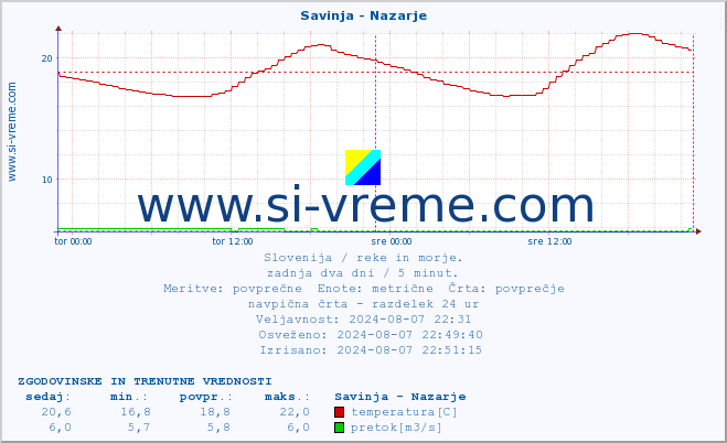 POVPREČJE :: Savinja - Nazarje :: temperatura | pretok | višina :: zadnja dva dni / 5 minut.