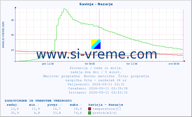 POVPREČJE :: Savinja - Nazarje :: temperatura | pretok | višina :: zadnja dva dni / 5 minut.