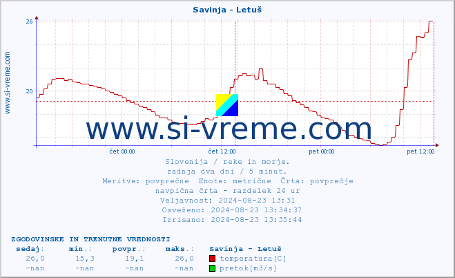 POVPREČJE :: Savinja - Letuš :: temperatura | pretok | višina :: zadnja dva dni / 5 minut.